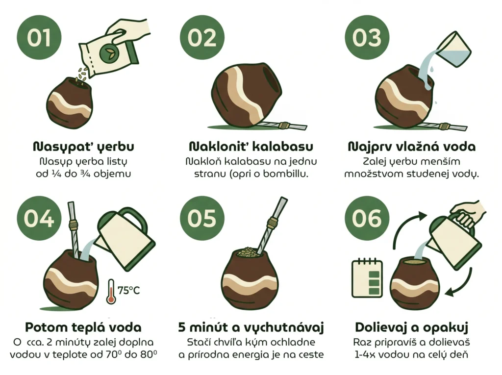 Kroková infografika vysvetľujúca, ako pripraviť yerba maté v kalabase s bombillou.